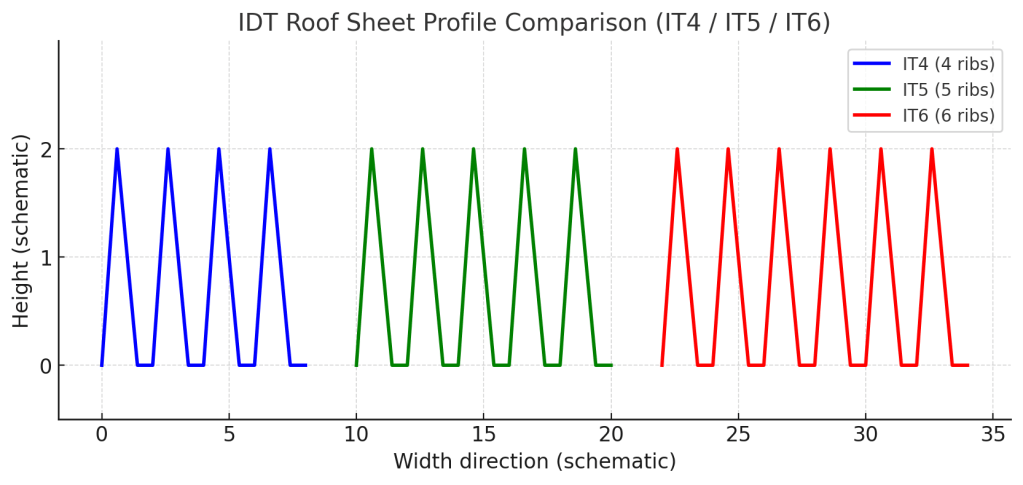 IDT roof sheet profile compraison (IT4/IT5/IT6)
